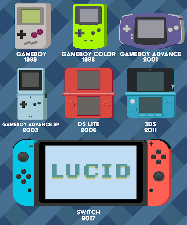 charts - infographics - portable electronic game - Gameboy 1989 Gameboy Color Gameboy Advance 1998 2001 10 Gameboy Advance Sp 2003 Ds Lite 2006 3DS 2011 Lucid Switch 2017