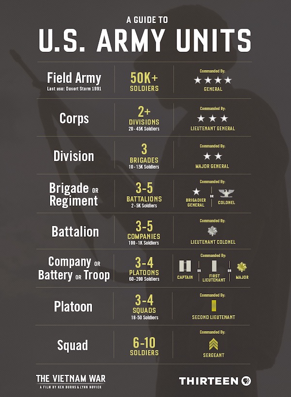 charts - infographics - screenshot - A Guide To U.S. Army Units Commanded By Field Army 50K Soldiers Last use Desert Storm 1991 General Corps 2 Divisions Soldiers Commanded By Lieutenant General Commanded By Division 3 Brigades Soldiers Major General Comm