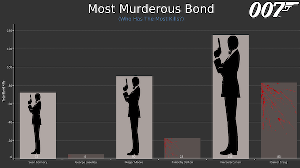 charts - infographics - Most Murderous Bond Who Has The Most Kills? 007 40 1201 3001 Total Bond kille 20 23 Timothy Dalton Sean Connery George Lazenby Roger Moore Pierce Brosnan Daniel Craig