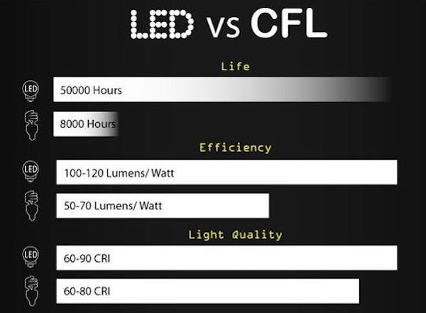charts - infographics - multimedia - Led Vs Cfl Life Led 50000 Hours 8000 Hours Efficiency Led 100120 Lumens Watt 5070 LumensWatt Light Quality Led 6090 Cri 6080 Cri