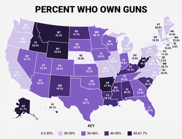 charts - infographics - map - Percent Who Own Guns Me Wa 27.73 Mt 52.3% Nd 47.9% Mn 36.7% Or 26.6 Id 56.9% Sd 35.0% Wi 34.7% Mi 28.8 Wy 53.8% Vt 22.6% 28.8% Nh 14.4% Ny 10.3% 22.6% Ct Ri 5.8% Pa 16.6% 27.1% Nj 11.39 De Wv Va 5.2% Md 20.7% Nc 25.9% 28.7 Ia