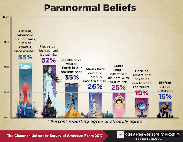 charts - infographics - pseudoarchaeology - Paranormal Beliefs 100% 75% Ancient, advanced civilizations, such as Atlantis, Places can once existed. be haunted 55% by spirits. 52% 50% Aliens have visited Some Earth in our Aliens have people ancient past. c