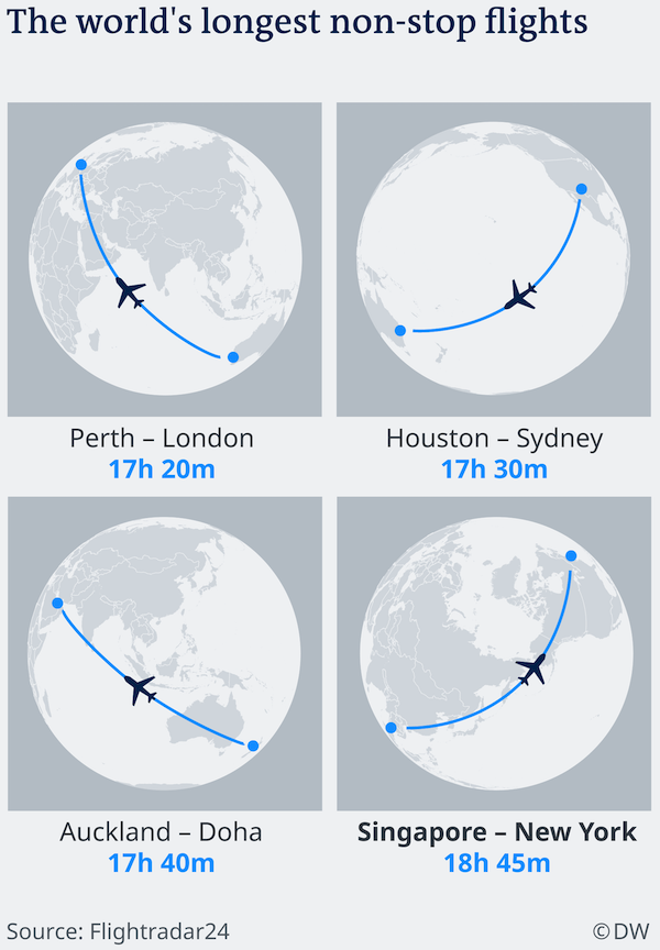 infographics - guides - The world's longest nonstop flights Perth London 17h 20m Houston Sydney 17h 30m Auckland Doha 17h 40m Singapore New York 18h 45m Source Flightradar24 Dw