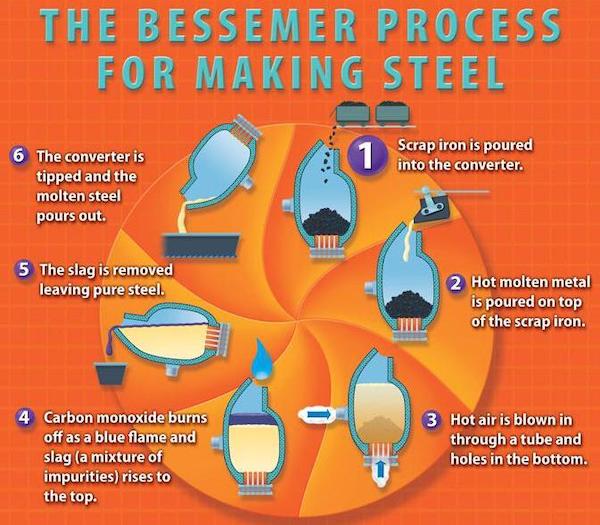 infographics - guides - orange - The Bessemer Process For Making Steel 1 Scrap iron is poured into the converter. 6 The converter is tipped and the molten steel pours out. 5 The slag is removed leaving pure steel. 2 Hot molten metal is poured on top of th