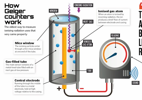 infographics - guides - diagram - Ionising Radiation Window How Geiger Counters work The oldest way to measure ionising radiation uses that very same property lonised gas atom When an atom is ionised by incoming radiation, the ion produces a brief flow of