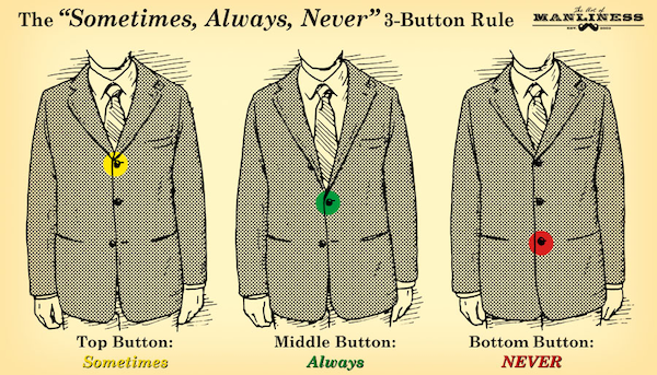 infographics - guides - 3 button suit rule - The "Sometimes, Always, Never 3Button Rule Manliness Top Button Sometimes Middle Button Always Bottom Button Never