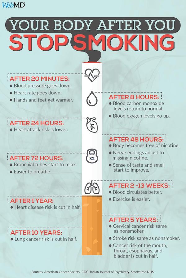infographics - guides - quit smoking benefits - WebMD Your Body After You Stopsmoking After 20 Minutes Blood pressure goes down. .Heart rate goes down. Hands and feet get warmer. After 8 Hours . Blood carbon monoxide levels return to normal. Blood oxygen 