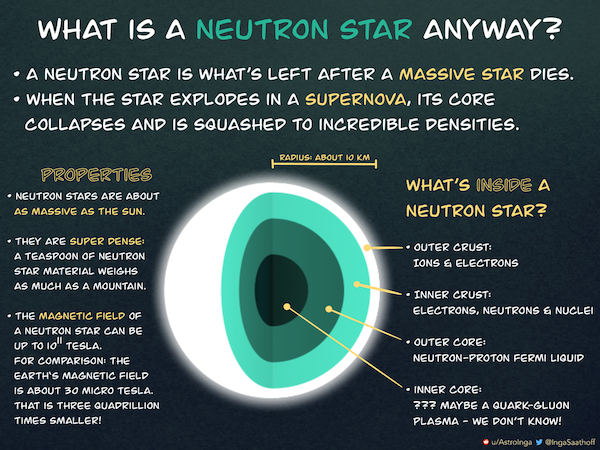 infographics - guides - What Is A Neutron Star Anyway? ? A Neutron Star Is What'S Left After A Massive Star Dies. When The Star Explodes In A Supernova, Its Core Collapses And Is Squashed To Incredible Densities. Radius About Io Km Properties Neutron Star