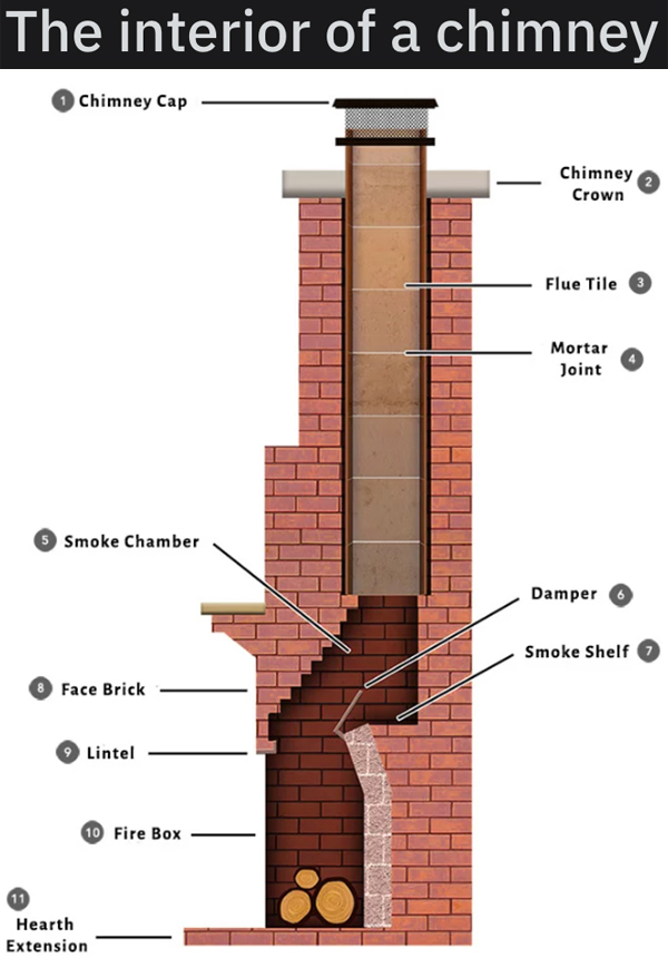 infographics - guides - chimney flue brick - The interior of a chimney a Chimney Cap Chimney Crown Flue Tile Mortar Joint Smoke Chamber Damper 6 Smoke Shelf Face Brick Lintel 10 Fire Box Hearth Extension