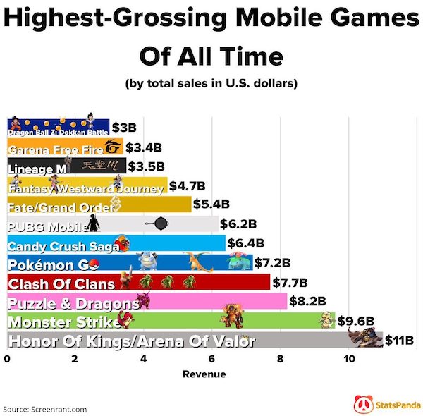 infographics - charts and graphs - point - HighestGrossing Mobile Games Of All Time by total sales in U.S. dollars Dragon Ball Z Dokkan Battle $3B Garena Free Fire & $3.4B Lineage M N $3.5B Fantasy Westward Journey $4.7B FateGrand Order $5.4B Pubg Mobile 