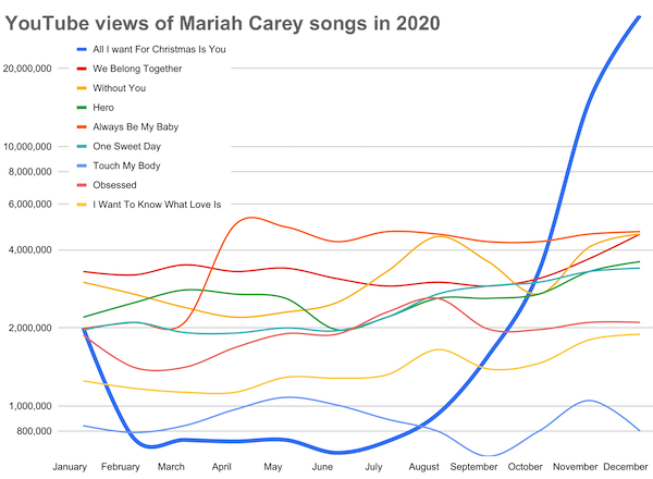 infographics - charts and graphs - plot - YouTube views of Mariah Carey songs in 2020 All I Want For Christmas Is You 20,000,000 We Belong Together Without You Hero Always Be My Baby 10,000,000 One Sweet Day 8,000,000 Touch My Body Obsessed 6,000,000 I Wa