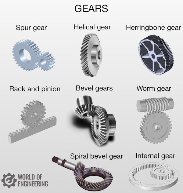 infographics - charts and graphs - bevel gear - Gears Spur gear Helical gear Herringbone gear Rack and pinion Bevel gears Worm gear Spiral bevel gear Internal gear World Of Engineering