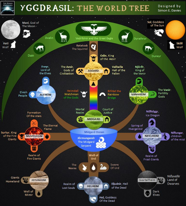 infographics - charts and graphs - To Obes Yggdrasil The World Tree Designed by Simon E. Davies Mel God of The Moon sol. Goddess of The Sun Dvrattere Wolf Wall Dan Vndrore are the Gente Ratatok The Soul Odin, King of the Asir The Air Valhalla Gods of Asga