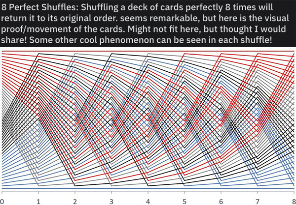 infographics - charts and graphs - pattern - 8 Perfect Shuffles Shuffling a deck of cards perfectly 8 times will return it to its original order. seems remarkable, but here is the visual proofmovement of the cards. Might not fit here, but thought I would 