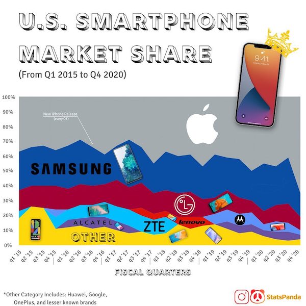 infographics - charts and graphs - samsung - U.S. Smartphone Market From Q1 2015 to Q4 2020 100% 90% New iPhone Release every Q5 80% 70% 60% 50% Samsung 40% 30% L 20% Jenovo M Alcatel Other Zte 10% 0% 93'15 94'15 42'15 91 '15 94'18 93'18 42'18 91 '18 44'1
