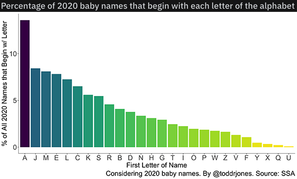 charts and infographs- impact of covid 19 on financial sector - Percentage of 2020 baby names that begin with each letter of the alphabet 10 % of All 2020 Names that Begin w Letter A 3 M E L c k R B D N H Gio P W i V # 2 First Letter of Name Considering 2