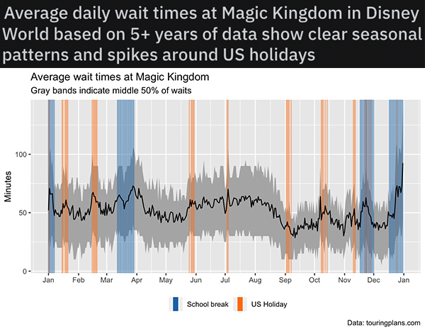 charts and infographs- diagram - Average daily wait times at Magic Kingdom in Disney World based on 5 years of data show clear seasonal patterns and spikes around Us holidays Average wait times at Magic Kingdom Gray bands indicate middle 50% of waits 100 