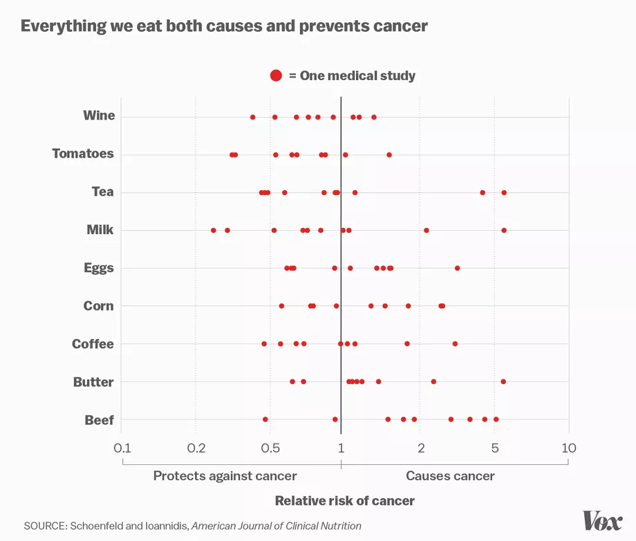 Everything we eat both causes and prevents cancer