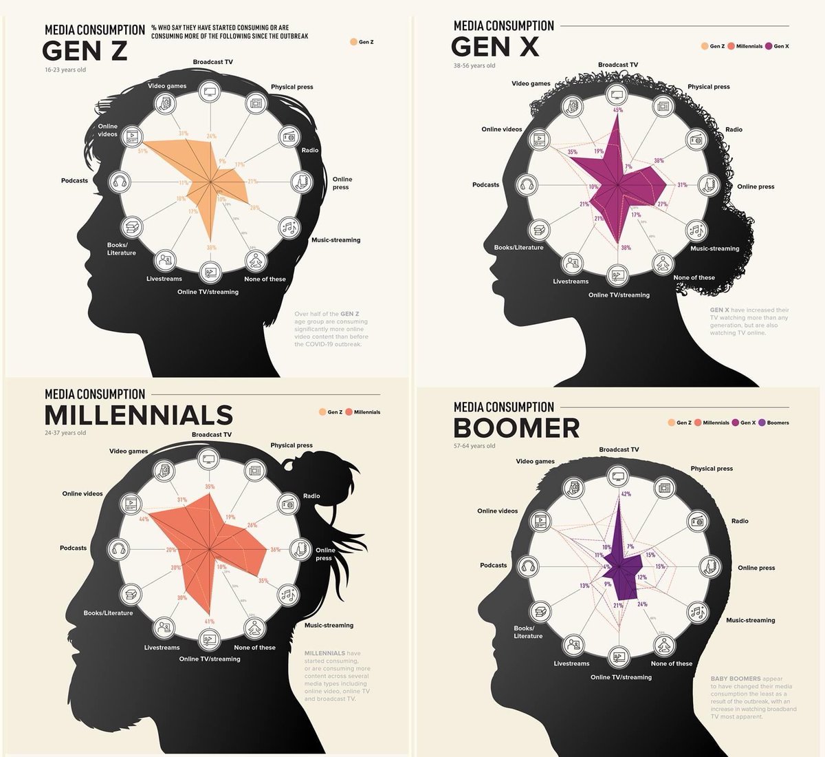 The difference in media consumption, 4 generations