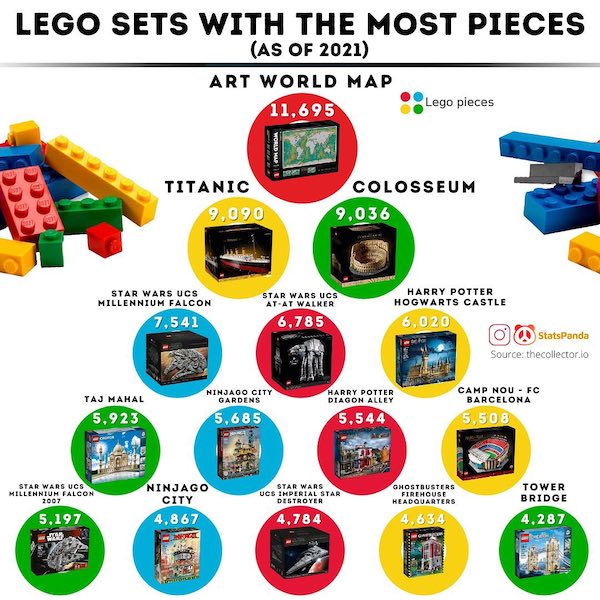 educational charts - Lego Sets With The Most Pieces As Of 2021 Art World Map 11,695 Lego pieces Titanic 9,090 Colosseum 9.036 Star Wars Ucs Millennium Falcon 7.541 Star Wars Ucs AtAt Walker 6.785 Harry Potter Hogwarts Castle 6.020 Stats Panda Source theco