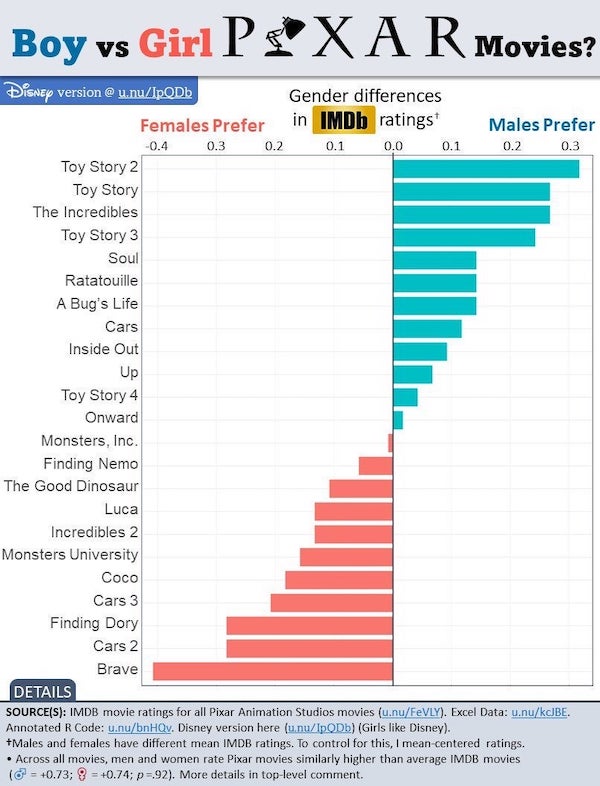 educational charts - paper - Boy vs Girl PXa R Movies? Disney version @ u.nuIPODb Gender differences Females Prefer in IMDb ratings Males Prefer 0.4 0.3 0.2 0.1 0.0 0.1 0.2 0.3 Toy Story 2 Toy Story The Incredibles Toy Story 3 Soul Ratatouille A Bug's Lif