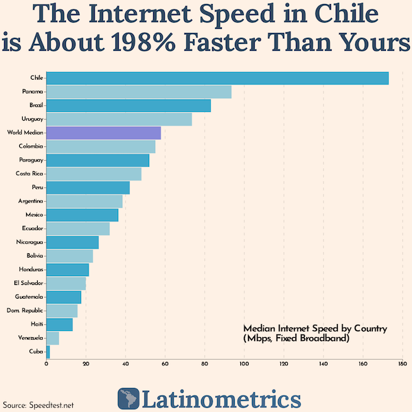 educational charts - angle - The Internet Speed in Chile is About 198% Faster Than Yours Chile Panama Brazil Uruguay World Median Colombia Paraguay Costa Rica Peru Argentina Mexico Ecuador Nicaragua Bolivia Honduras El Salvador Guatemala Dom Republic Hait