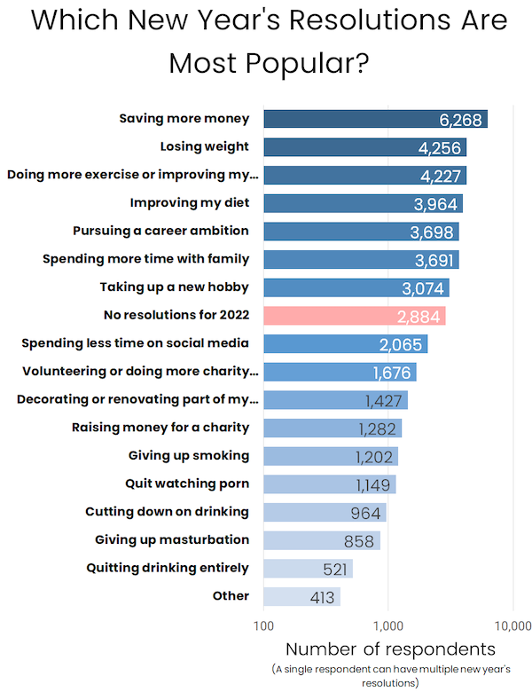 educational charts - angle - Which New Year's Resolutions Are Most Popular? Saving more money Losing weight Doing more exercise or improving my... | Improving my diet Pursuing a career ambition Spending more time with family Taking up a new hobby No resol