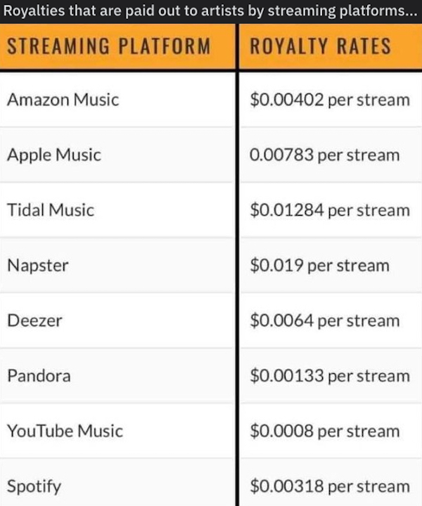 educational charts - document - Royalties that are paid out to artists by streaming platforms... Streaming Platform Royalty Rates Amazon Music $0.00402 per stream Apple Music 0.00783 per stream Tidal Music $0.01284 per stream Napster $0.019 per stream Dee