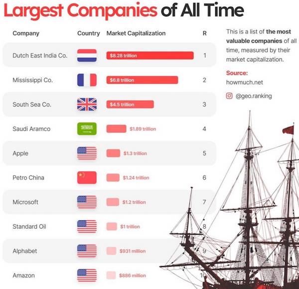 educational charts - ship psd - Largest Companies of All Time Company Country Market Capitalization R Dutch East India Co. $8.28 trillion 1 This is a list of the most valuable companies of all time, measured by their market capitalization Source howmuch.n