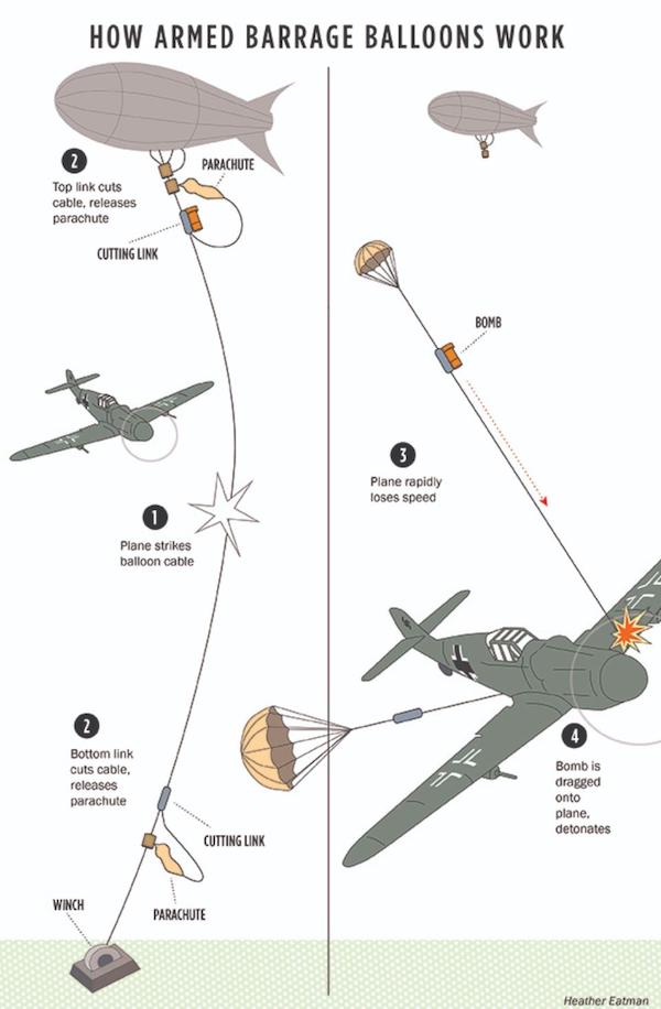 educational charts - do barrage balloons work - How Armed Barrage Balloons Work Parachute 2 Top link cuts cable, releases parachute Cutting Link Bomb 3 Plane rapidly toses speed 0 Plane strikes balloon cable 2 Bottom link cuts cable, releases parachute 4 