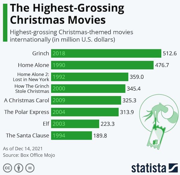 educational charts - ford mustang convertible - The HighestGrossing Christmas Movies Highestgrossing Christmasthemed movies internationally in million U.S. dollars Grinch 2018 512.6 476.7 359.0 Home Alone 1990 Home Alone 2 1992 Lost in New York How The Gr