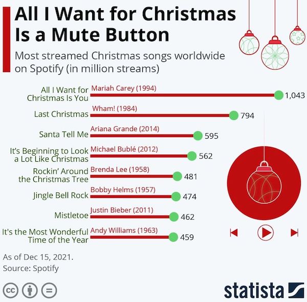 educational charts - statista - All I Want for Christmas Is a Mute Button Most streamed Christmas songs worldwide on Spotify in million streams All I Want for Mariah Carey 1994 Christmas Is You 1,043 Wham! 1984 Last Christmas 794 Ariana Grande 2014 Santa 