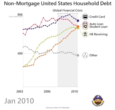 map - NonMortgage United States Household Debt Global Financial Crisis 866 Credit Card Auto Loan Student Loan 1 He Revolving 400 Other 2003 2006 Do A . Pow