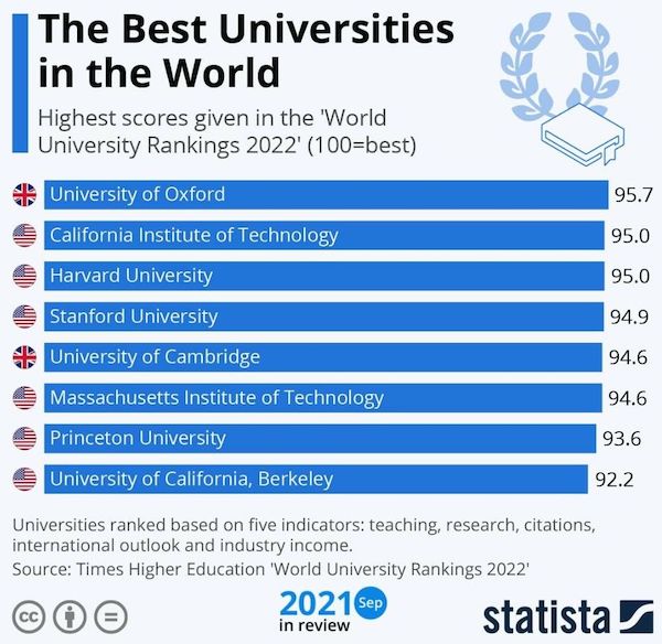 best university in the world - The Best Universities in the World Highest scores given in the World University Rankings 2022' 100best University of Oxford 95.7 California Institute of Technology 95.0 95.0 94.9 94.6 Harvard University Stanford University 1