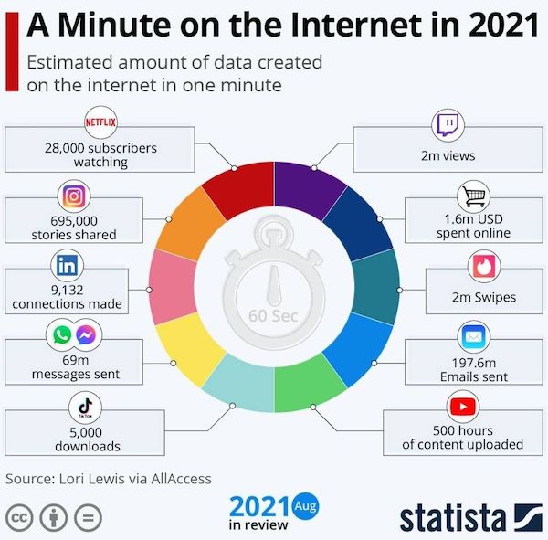 minute on the internet in 2021 - A Minute on the Internet in 2021 Estimated amount of data created on the internet in one minute Netflix 28,000 subscribers watching 2m views 1.6m Usd spent online 695,000 stories d in 9,132 connections made 2m Swipes 60 se