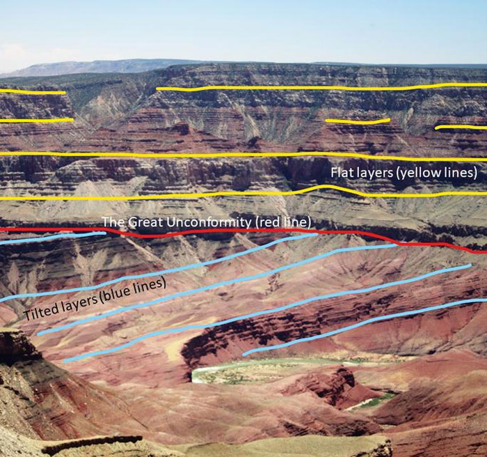 unsolved mysteries - cold cases - history facts - grand canyon great unconformity - Flat layers yellow lines The Great Unconformity red line Tilted layers blue lines