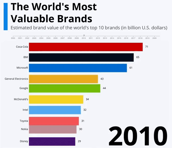 charts - infographics - day of madrid - The World's Most Valuable Brands Estimated brand value of the world's top 10 brands in billion U.S. dollars CocaCola 71 Ibm 65 Microsoft 61 1 General Electronics Google McDonald's 34 Intel 32 Toyota 31 Nokia 30 2010
