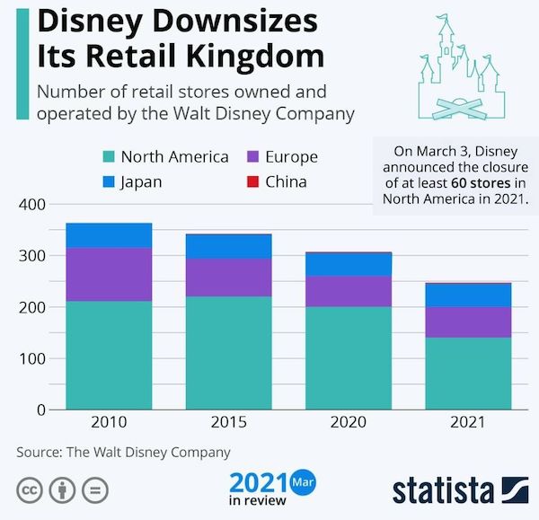 charts - infographics - Disney Downsizes Its Retail Kingdom Number of retail stores owned and operated by the Walt Disney Company North America Japan Europe China On March 3, Disney announced the closure of at least 60 stores in North America in 2021. 400