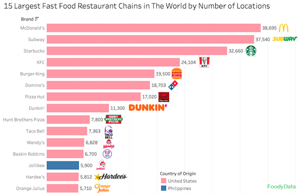 charts - infographics - 15 Largest Fast Food Restaurant Chains in The World by Number of Locations Brand McDonald's 38,695 m Subway 37,540 Subway Starbucks 32,660 Kfc 24,104 Pet Kfc Burger King 19.500 King Domino's Pizza Hut 18,703 17,020 11,300 Dunkin' D