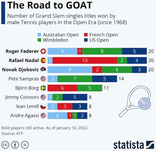 charts - infographics - most grand slams men - The Road to Goat Number of Grand Slam singles titles won by male Tennis players in the Open Era since 1968 Australian Open French Open Wimbledon Us Open 00 8 5 20 2 N 4 20 2 Lo 6 3 20 9 7 5 14 Roger Federer 6