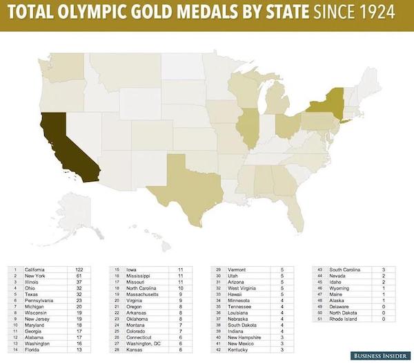 charts - infographics - map - Total Olympic Gold Medals By State Since 1924 1 Calfomia New York 55 56 12 Ohio 2 3 4 5 6 7 . Texas 18 122 61 37 32 32 23 20 19 19 90 17 17 16 13 lows Mississipel Missou North Carolina Massachusetts Virginia Oregon Arkansas O