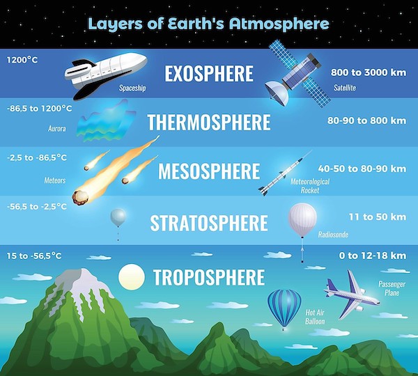 charts - infographics - layers of atmosphere - Layers of Earth's Atmosphere 1200C Exosphere 800 to 3000 km Satellite Spaceship 86,5 to 1200C 8090 to 800 km Thermosphere Aurora 2,5 to 86,5C Mesosphere Meteors 4050 to 8090 km Meteorological Rocket 56,5 to 2