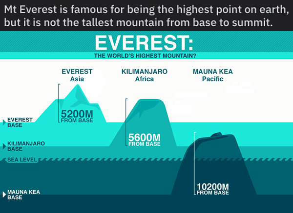charts - infographics - diagram - Mt Everest is famous for being the highest point on earth, but it is not the tallest mountain from base to summit. Everest The World'S Highest Mountain? Everest Asia Kilimanjaro Africa Mauna Kea Pacific 5200M Everest Base