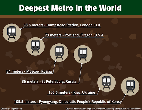 charts - infographics - world studies - Deepest Metro in the World 58.5 meters Hampstead Station, London, U.K. 79 meters Portland, Oregon, U.S.A. 6C 84 meters Moscow, Russia 86 meters St Petersburg, Russia 6 105.5 meters Kiev, Ukraine 105.5 meters Pyongya