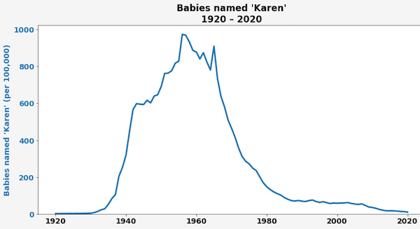 charts - infographics - plot - Babies named 'Karen' 1920 2020 1000 800 600 Babies named 'Karen' per 100,000 400 200 1920 1940 1960 1980 2000 2020