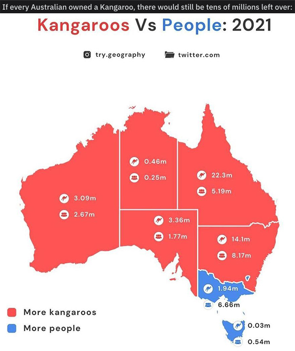 charts - infographics - map of australia - If every Australian owned a Kangaroo, there would still be tens of millions left over Kangaroos Vs People 2021 O try.geography twitter.com 0.46m 0.25m 22.3m 5.19m 3.09m 2.67m 3.36m 1.77m 14.1m 8.17m 1.94m 6.66m M