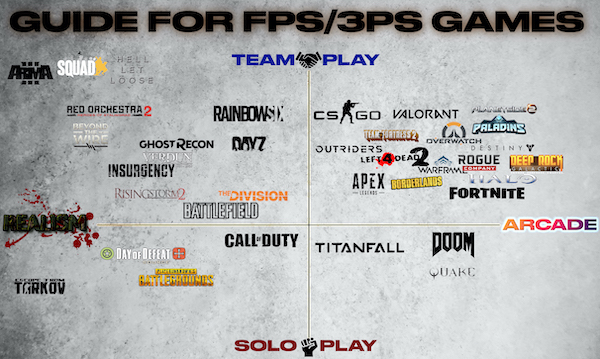charts - infographics - Guide For Fps3PS Games Hell Let Loose Team Play Asva Squad Red Orchestra 2 Rainbowsk Revol Tande Ghostrecon Doyz Verd Insurgency RISINGSTOSM2 Division Battlefield Realism Call Duty Day Of Defeat Csgo Valorant T22 W Paladins Overwat