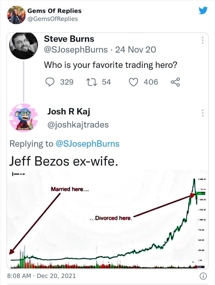 funny comments - angle - Gems Of Replies Steve Burns 24 Nov 20 Who is your favorite trading hero? 329 27 54 406 Josh R Kaj Jeff Bezos exwife. Married here... ...Divorced here. human .