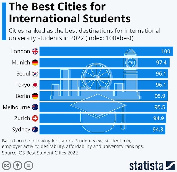 charts and maps - diagram - The Best Cities for International Students Cities ranked as the best destinations for international university students in 2022 index 100best London as 100 Munich 97.4 Seoul 96.1 Tokyo 96.1 F Berlin 95.9 Melbourne 95.5 Zurich 9