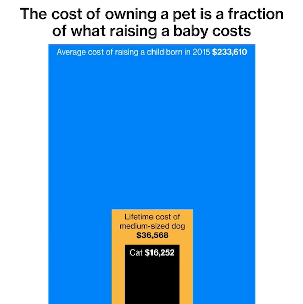 charts and maps - angle - The cost of owning a pet is a fraction of what raising a baby costs Average cost of raising a child born in 2015 $233,610 Lifetime cost of mediumsized dog $36,568 Cat $16,252